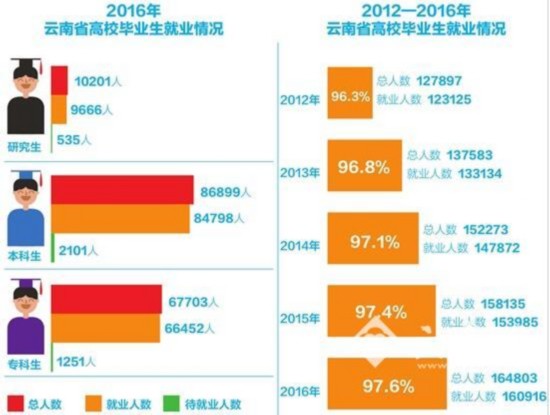 2016年云南省高校毕业生就业率达97.6% 50多专业100%就业