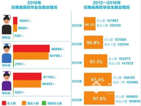 2016年云南省高校毕业生就业率达97.6% 50多专业100%就业