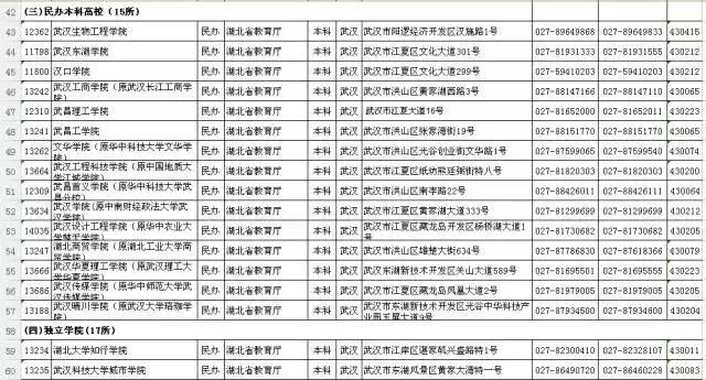 权威！湖北最新高校完整名单公布！志愿填报必备，快收藏