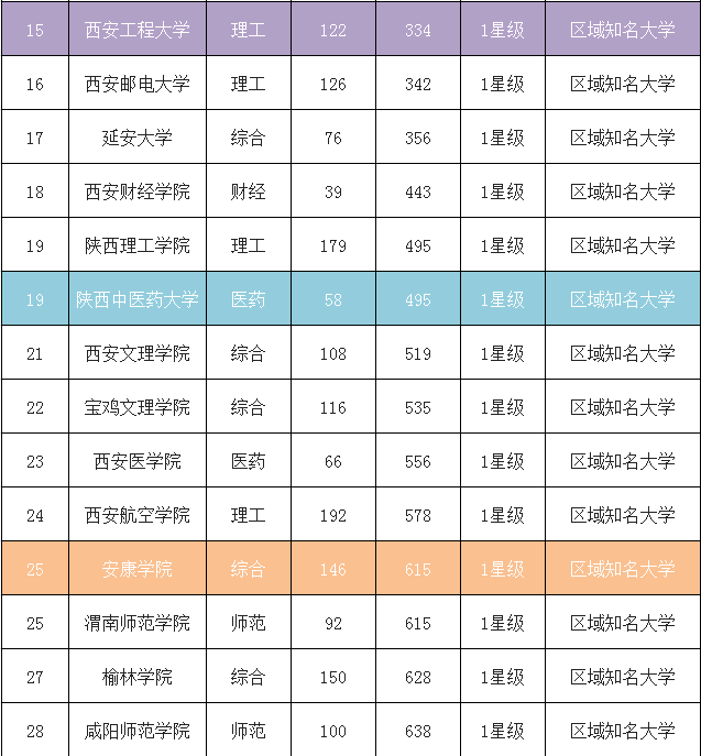 陕西大学最全排名公布 延安考生志愿照这个填