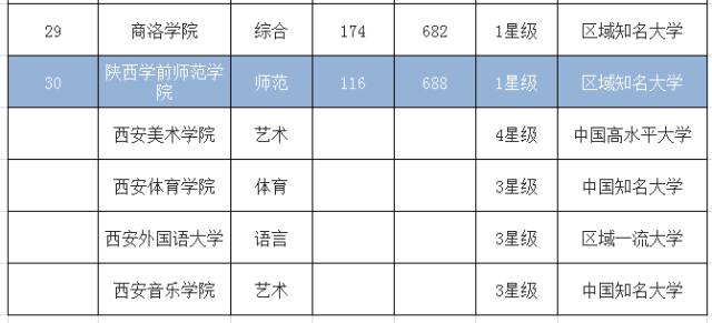 陕西大学最全排名公布 延安考生志愿照这个填