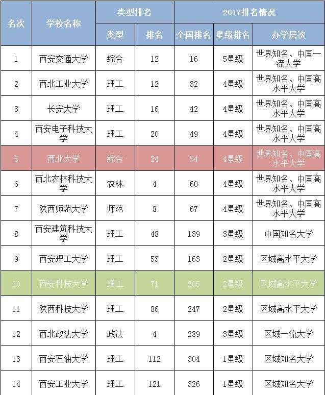 陕西大学最全排名公布延安考生志愿照这个填