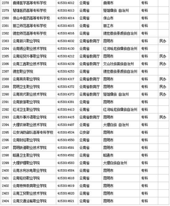 不在名单上的就是野鸡大学 云南省79所高校具有招生资格
