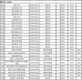 教育部公布2017最新全国高校名单 重庆有这些