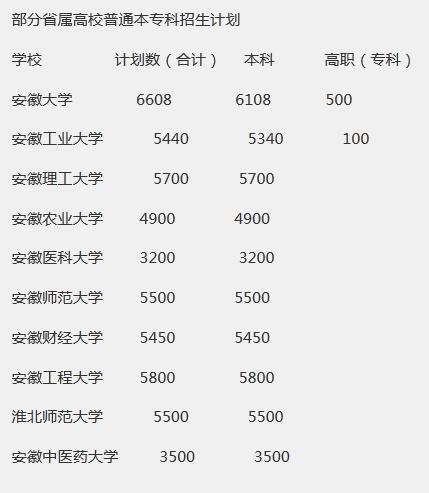 安徽部分省属高校2017年高招计划