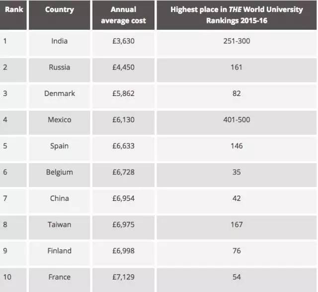 TIMES发布最新全球留学费用排行榜 最贵的是澳洲