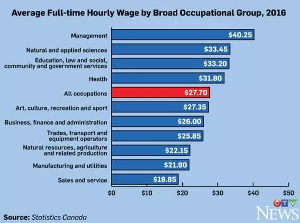 加拿大全职工作时薪排名，留学加拿大别错过这个！