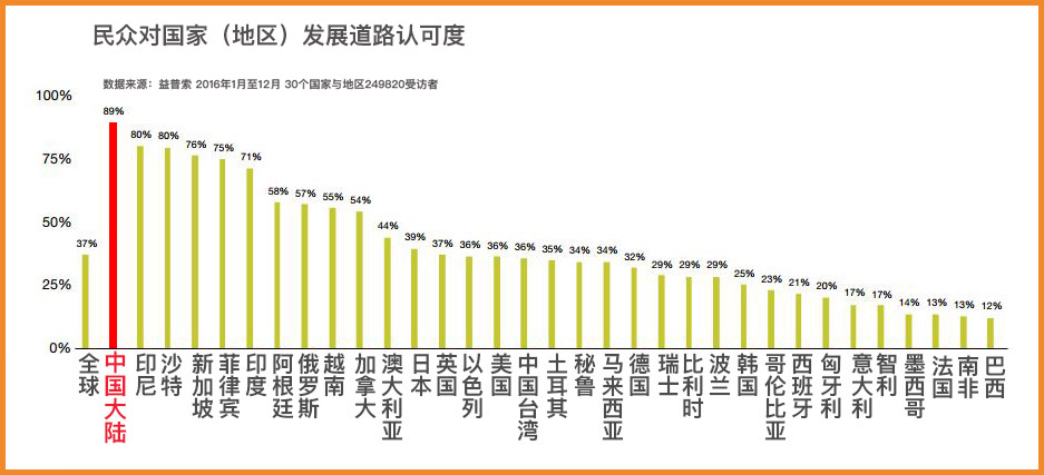 英国调查：中国大陆民众对国家发展道路最有信心