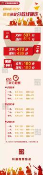 四川2017年高考分数线公布！！！ 你今晚10点可查成绩