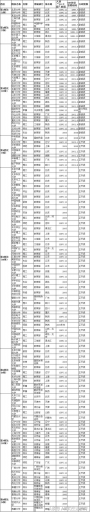 全国211顶尖大学八大档，看看你的学校在第几档？