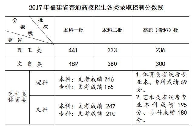 2017福建普通高招录取分数线确定 27日起网上填报志愿