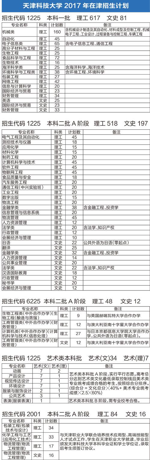 天津科技大学：特色鲜明 协调发展的多科性大学（图）