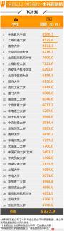 全国高校就业榜发布 这些学校学生最有“钱途”（全）