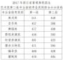 权威发布！2017湖南高考分数线：文科一本548分 理科一本505分