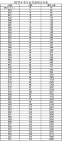 2017上海秋季高考考生成绩分布表发布