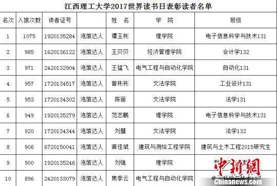高校泡馆达人年入图书馆千次 日泡7小时