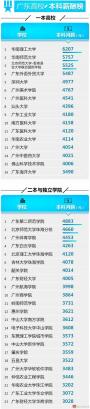 怎么填志愿？这里有一份广东高校“钱途榜”和“升学榜”