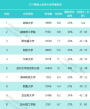 2017世界大学声誉排名60强完整榜单