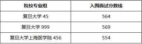 上海复旦交大等9所知名高校已公布面试入围线和名单！