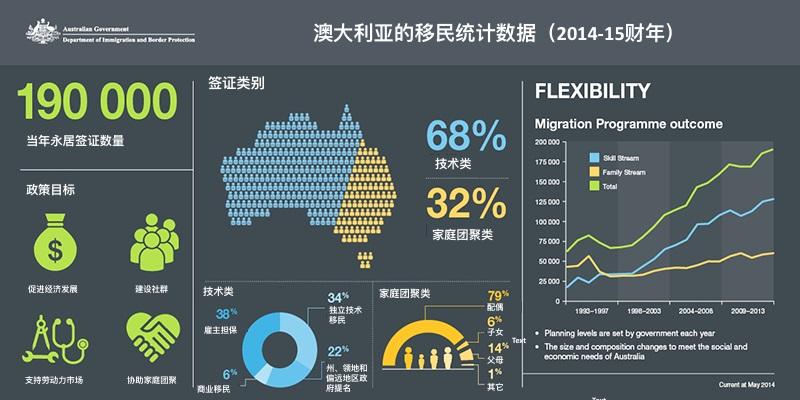 澳大利亚技术移民新政：理想很丰满  现实很骨感