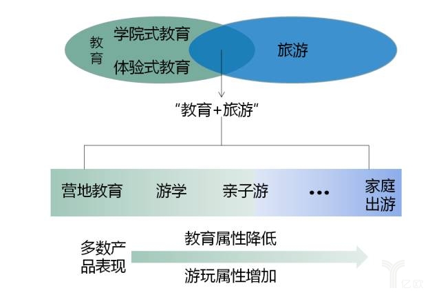 旅游产品分类