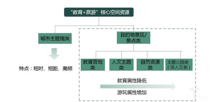 教育+旅游核心空间资源