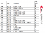 玉林师范学院发布2017年高考第二批次征集志愿专业及计划数