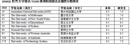 留学澳洲攻略之澳大利亚的大学排名和雅思要求篇