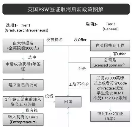 英国PSW工作签证取消了该何去何从？