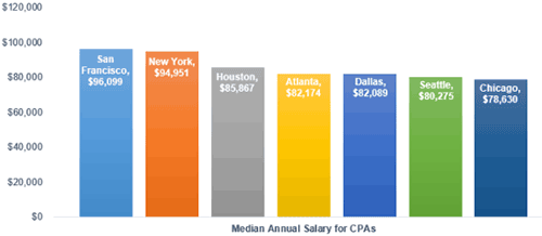 美国CPA工资最高的城市排行榜,收入最高的竟然是这里的