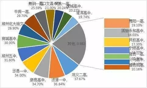 2017河南省各高中一本上线率实力榜