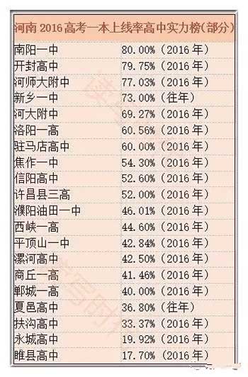 2017河南省各高中一本上线率实力榜