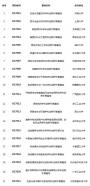 21所地方高校入选2017年度国家111计划