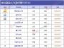 2017年7月中国最具人气大学排行榜 青岛理工第一