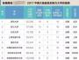 中国最具创新力的100所大学，事实和数据为证！