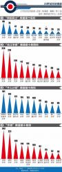 高校招聘待遇曝光 千万科研经费百万住房补助成标配