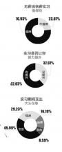 大学生实习零薪是常态