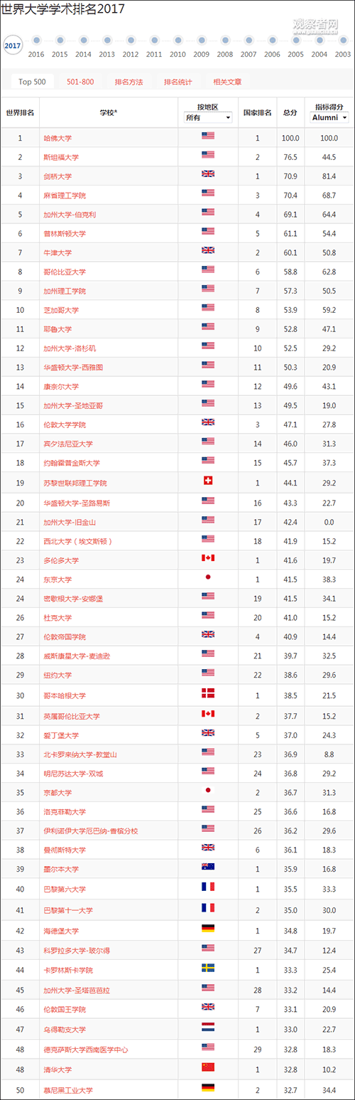 世界大学学术排名：中国57校跻身500强，清华首入50强