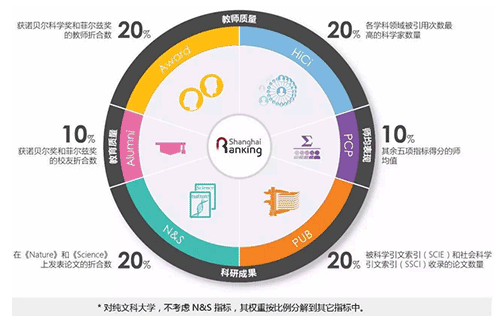 世界大学学术排名：中国57校跻身500强，清华首入50强