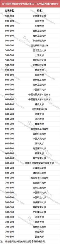 世界大学学术排名：中国57校跻身500强，清华首入50强