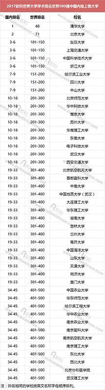 世界大学学术排名：中国57校跻身500强，清华首入50强