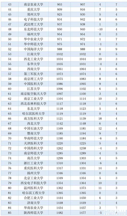 解密低调但实力强的大学 部分学科竟全国第一