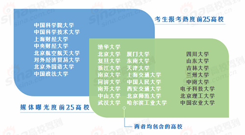 人气最高的大学