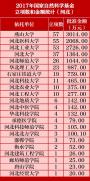 河北高校2017年国家自然科学基金立项数和批准金额公布