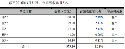 参照2016年度的综合毛利率计算，仅是这一个预付了100万元费用的客户，就能给学美教育带来76.3万元的利润，这一标准显著超过了前文所述的留学咨询服务费合理水平。