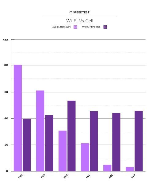 澳大利亚六大机场WiFi速度对比