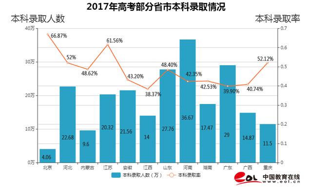 重磅！2017年各省高考录取人数与录取率出炉，哪个省最高？