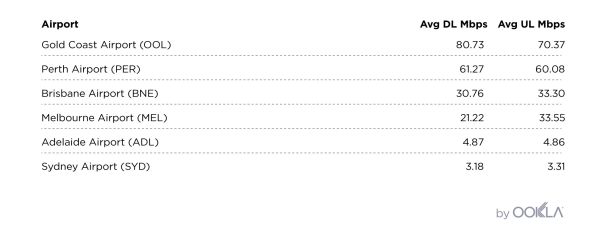 澳大利亚六大机场WiFi速度对比