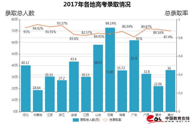重磅！2017年各省高考录取人数与录取率出炉，哪个省最高？