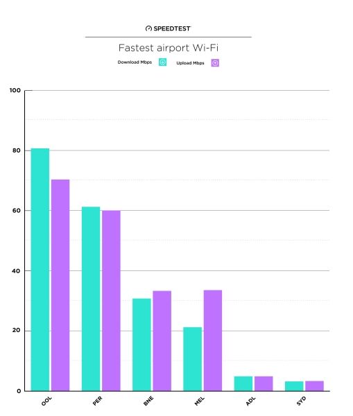澳大利亚六大机场WiFi速度对比